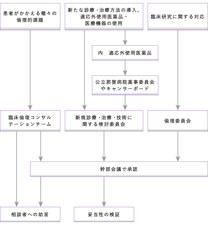 倫理的課題